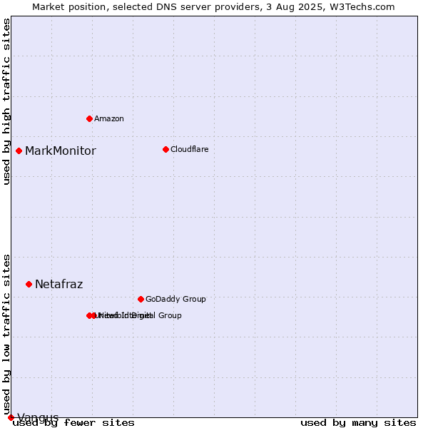 Market position of Netafraz vs. MarkMonitor vs. Vangus