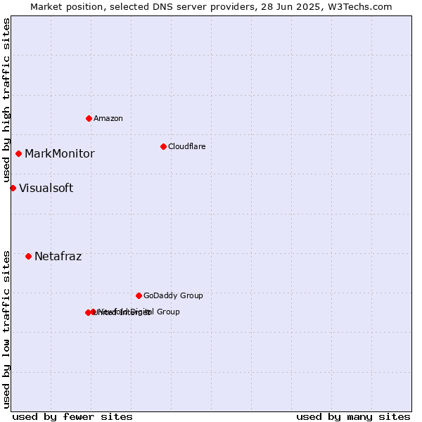 Market position of Netafraz vs. MarkMonitor vs. Visualsoft