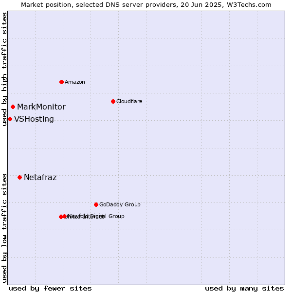 Market position of Netafraz vs. MarkMonitor vs. VSHosting