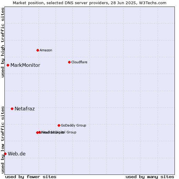 Market position of Netafraz vs. MarkMonitor vs. Web.de