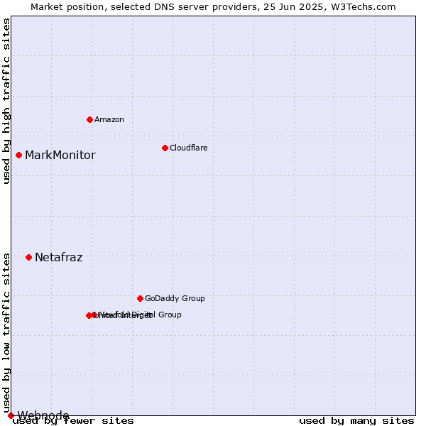 Market position of Netafraz vs. MarkMonitor vs. Webnode