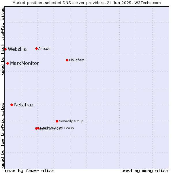 Market position of Netafraz vs. MarkMonitor vs. Webzilla
