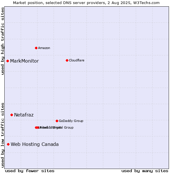 Market position of Netafraz vs. Web Hosting Canada vs. MarkMonitor