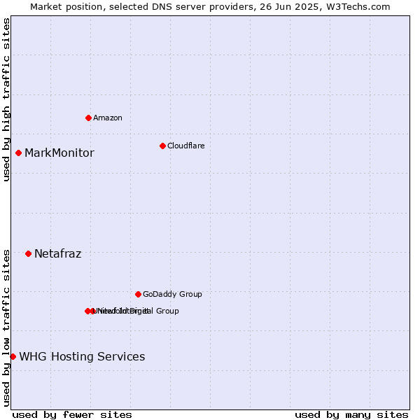 Market position of Netafraz vs. MarkMonitor vs. WHG Hosting Services