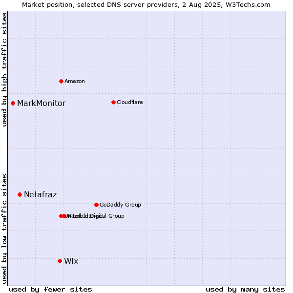 Market position of Wix vs. Netafraz vs. MarkMonitor
