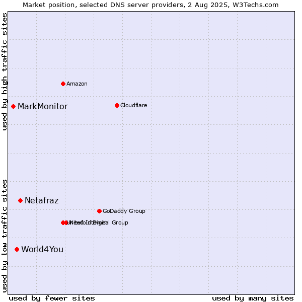 Market position of Netafraz vs. World4You vs. MarkMonitor