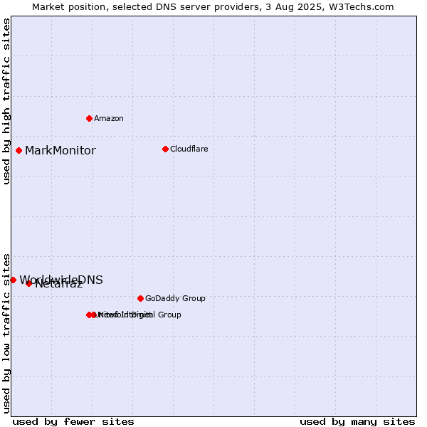Market position of Netafraz vs. MarkMonitor vs. WorldwideDNS