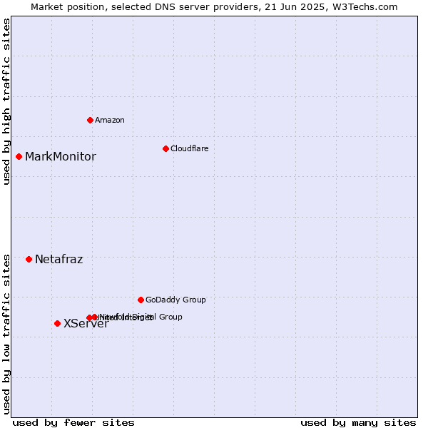 Market position of XServer vs. Netafraz vs. MarkMonitor