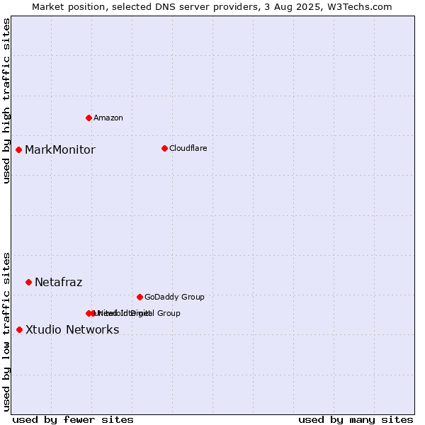 Market position of Netafraz vs. Xtudio Networks vs. MarkMonitor