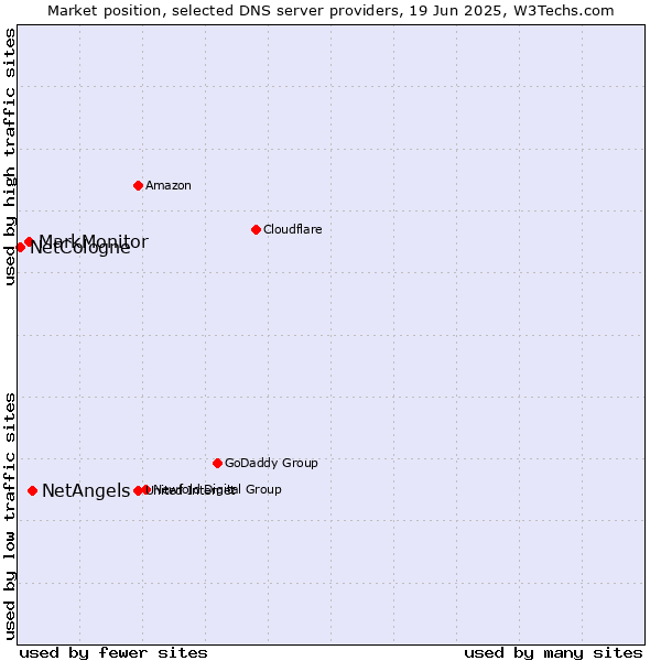 Market position of NetAngels vs. MarkMonitor vs. NetCologne