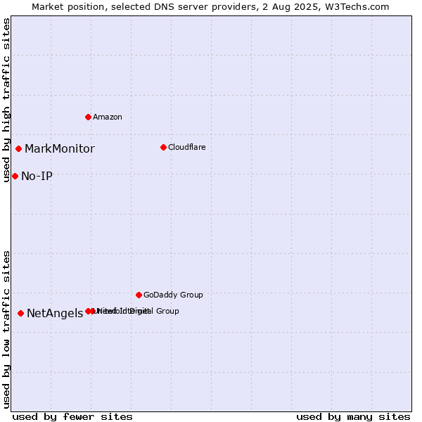 Market position of NetAngels vs. MarkMonitor vs. No-IP
