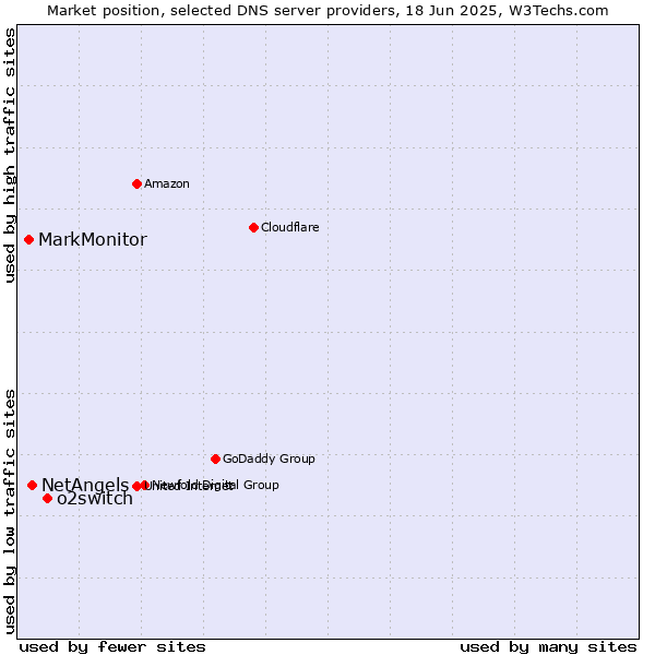 Market position of o2switch vs. NetAngels vs. MarkMonitor