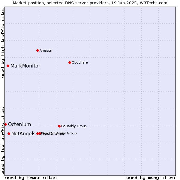Market position of NetAngels vs. MarkMonitor vs. Octenium