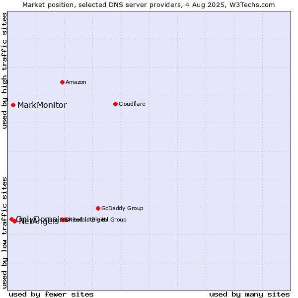 Market position of NetAngels vs. MarkMonitor vs. OnlyDomains