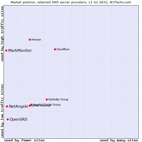 Market position of OpenSRS vs. NetAngels vs. MarkMonitor