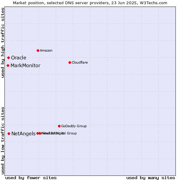 Market position of NetAngels vs. Oracle vs. MarkMonitor