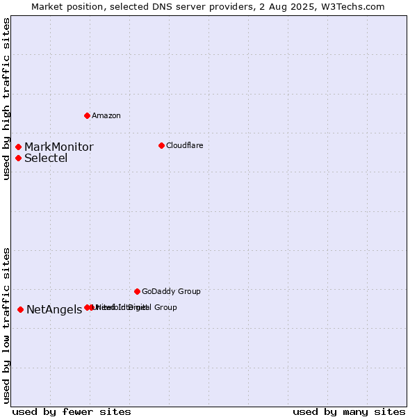 Market position of NetAngels vs. MarkMonitor vs. Selectel