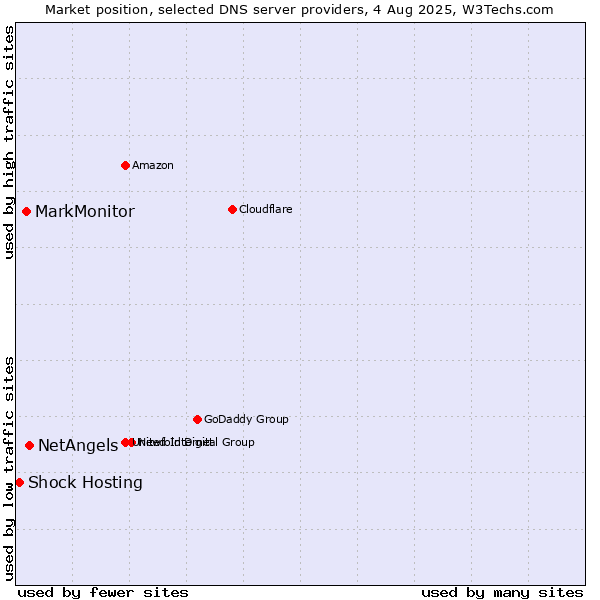 Market position of NetAngels vs. MarkMonitor vs. Shock Hosting