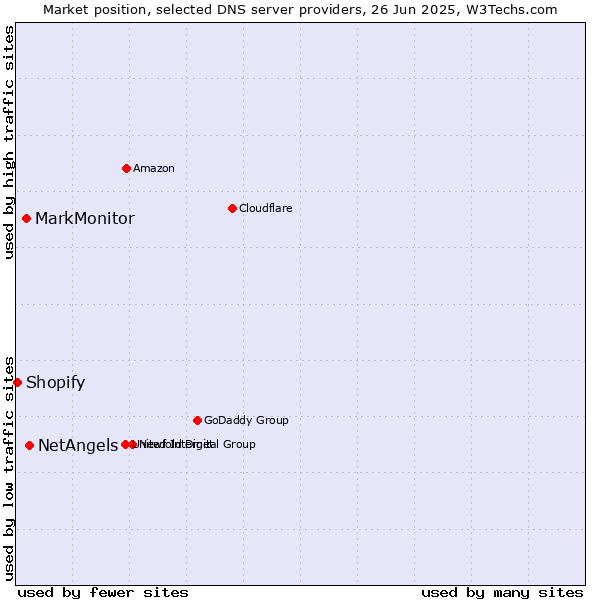 Market position of NetAngels vs. MarkMonitor vs. Shopify