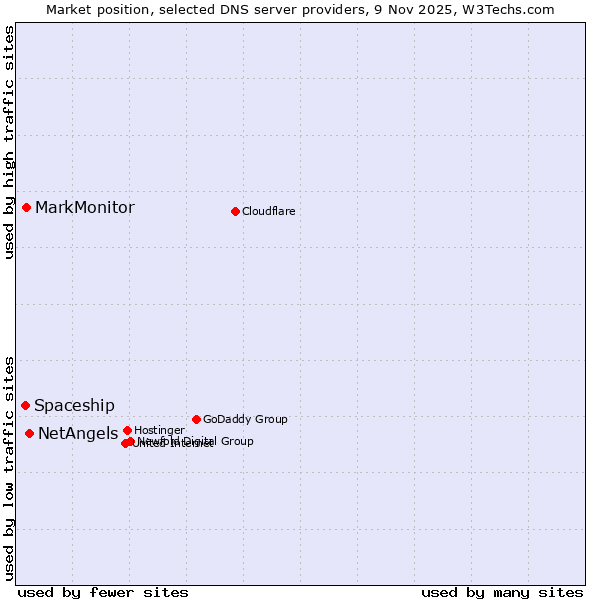 Market position of NetAngels vs. MarkMonitor vs. Spaceship