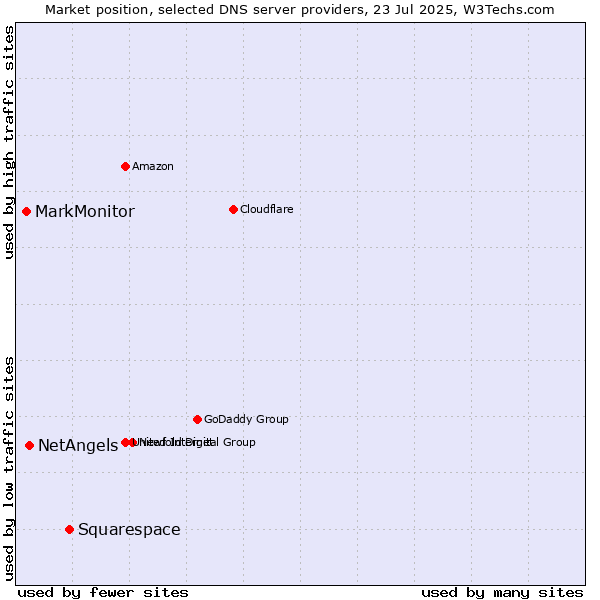 Market position of Squarespace vs. NetAngels vs. MarkMonitor