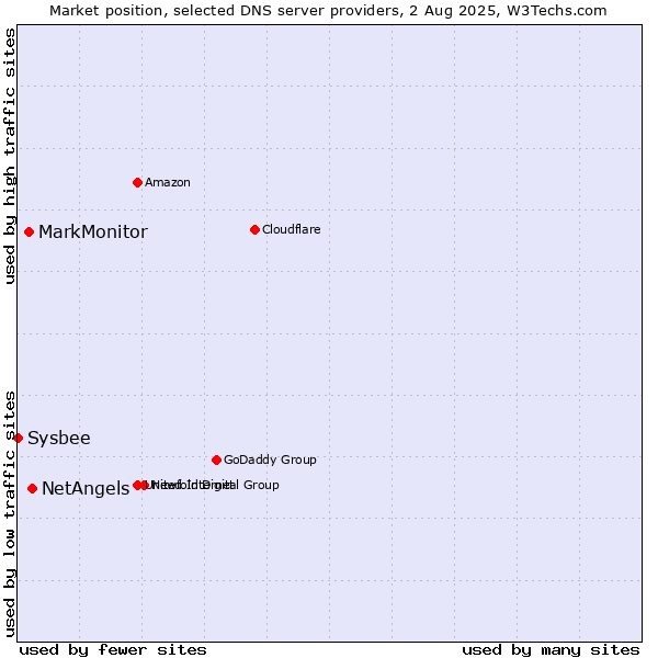 Market position of NetAngels vs. MarkMonitor vs. Sysbee
