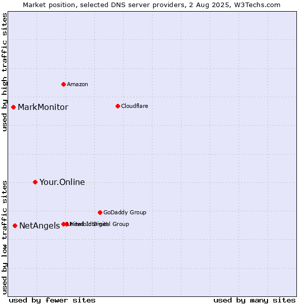 Market position of Your.Online vs. NetAngels vs. MarkMonitor