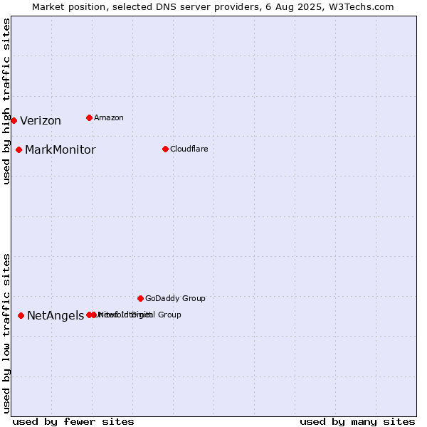 Market position of NetAngels vs. MarkMonitor vs. Verizon