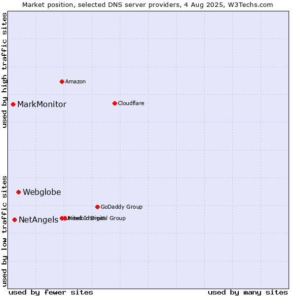 Market position of Webglobe vs. NetAngels vs. MarkMonitor