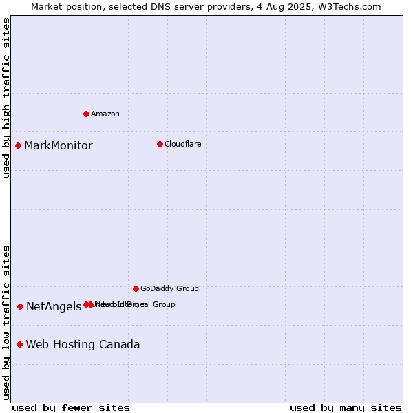 Market position of NetAngels vs. Web Hosting Canada vs. MarkMonitor