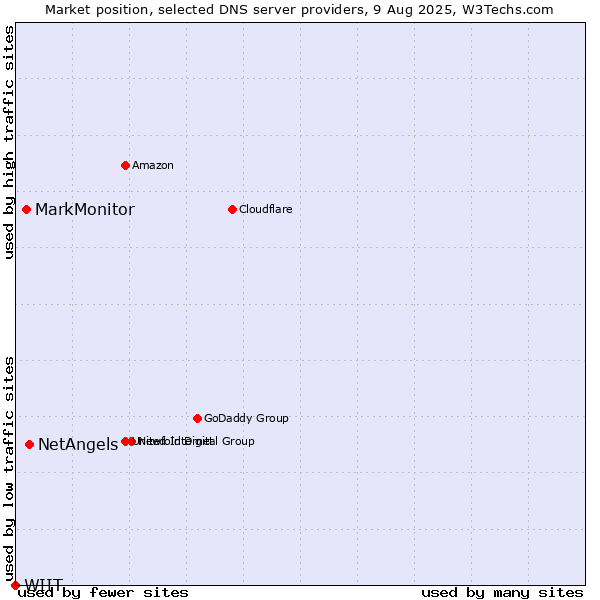 Market position of NetAngels vs. MarkMonitor vs. WIIT