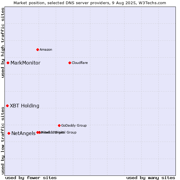 Market position of NetAngels vs. MarkMonitor vs. XBT Holding