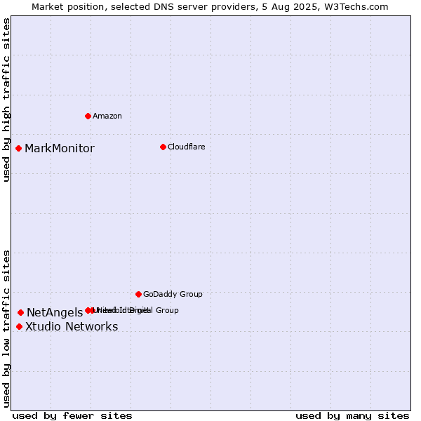 Market position of NetAngels vs. Xtudio Networks vs. MarkMonitor
