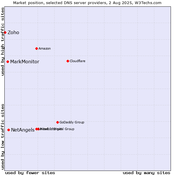 Market position of NetAngels vs. MarkMonitor vs. Zoho