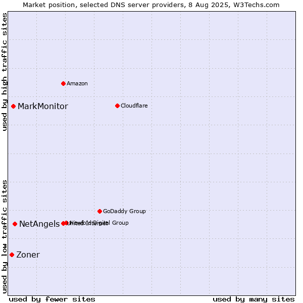 Market position of NetAngels vs. MarkMonitor vs. Zoner