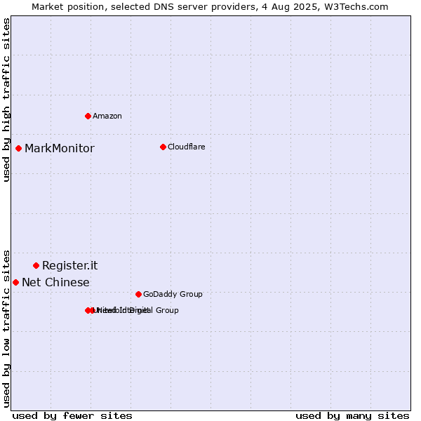 Market position of Register.it vs. MarkMonitor vs. Net Chinese