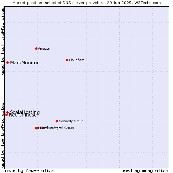 Market position of MarkMonitor vs. ScalaHosting vs. Net Chinese