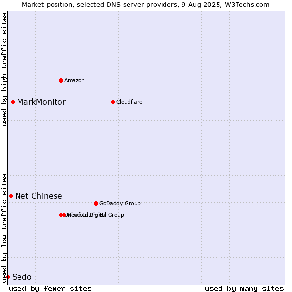 Market position of MarkMonitor vs. Net Chinese vs. Sedo