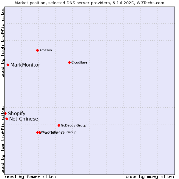 Market position of MarkMonitor vs. Net Chinese vs. Shopify