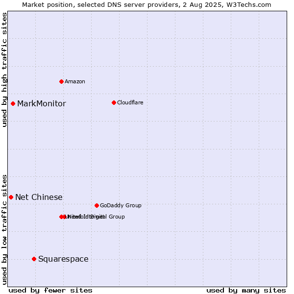 Market position of Squarespace vs. MarkMonitor vs. Net Chinese