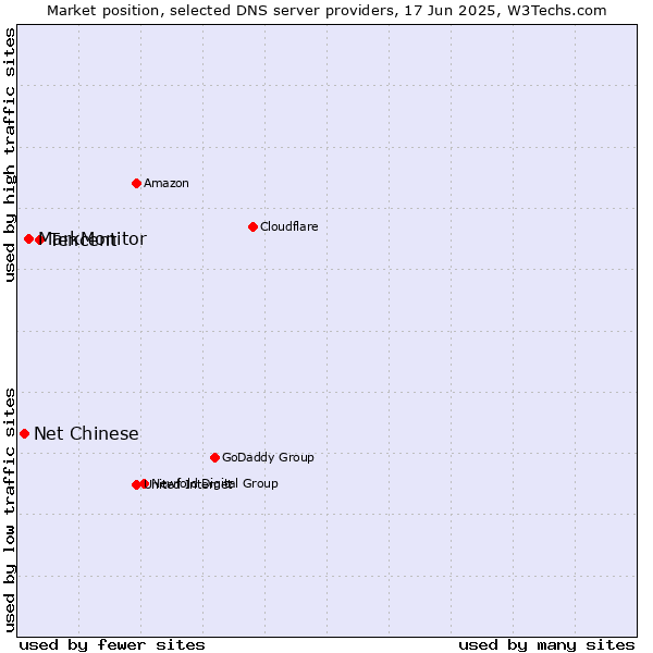 Market position of Tencent vs. MarkMonitor vs. Net Chinese