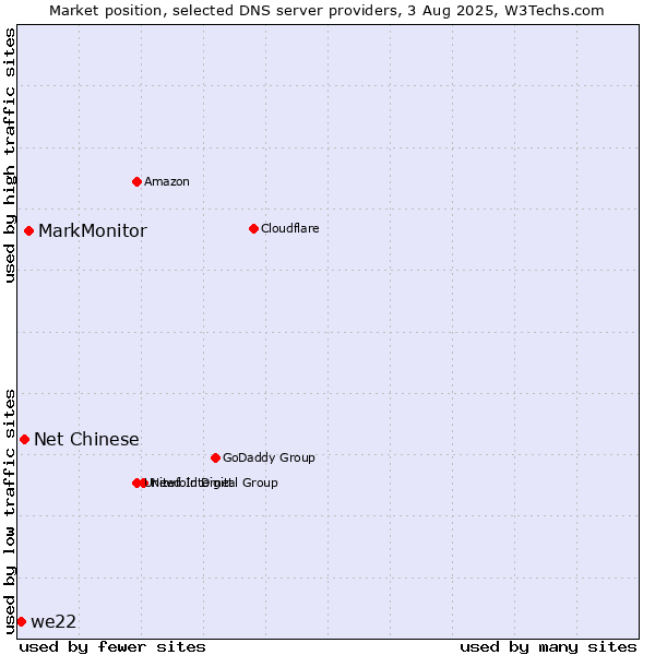 Market position of MarkMonitor vs. Net Chinese vs. we22