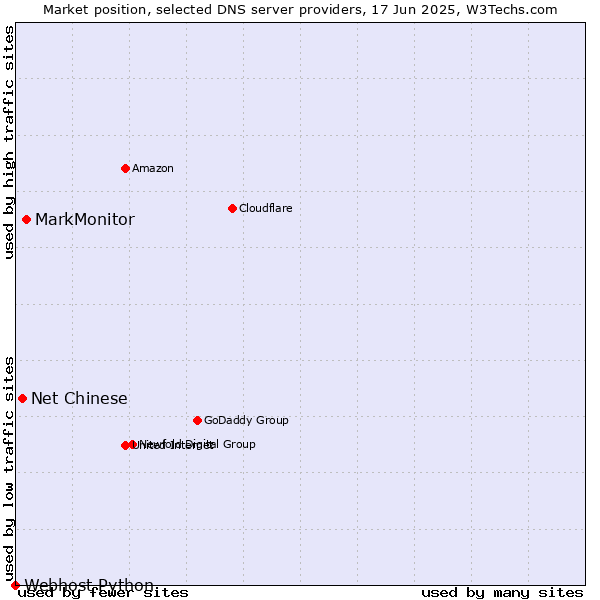 Market position of MarkMonitor vs. Net Chinese vs. Webhost Python