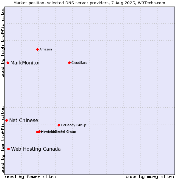 Market position of Web Hosting Canada vs. MarkMonitor vs. Net Chinese