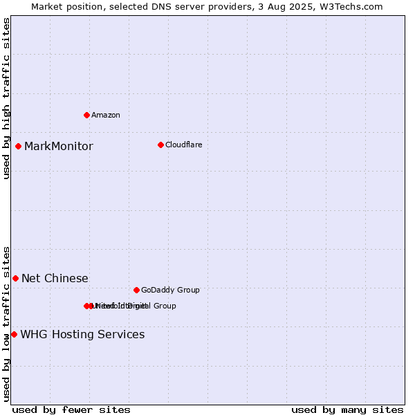 Market position of MarkMonitor vs. Net Chinese vs. WHG Hosting Services