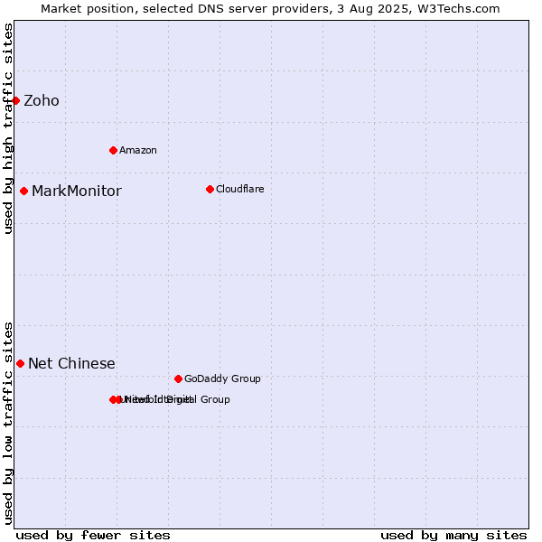 Market position of MarkMonitor vs. Net Chinese vs. Zoho