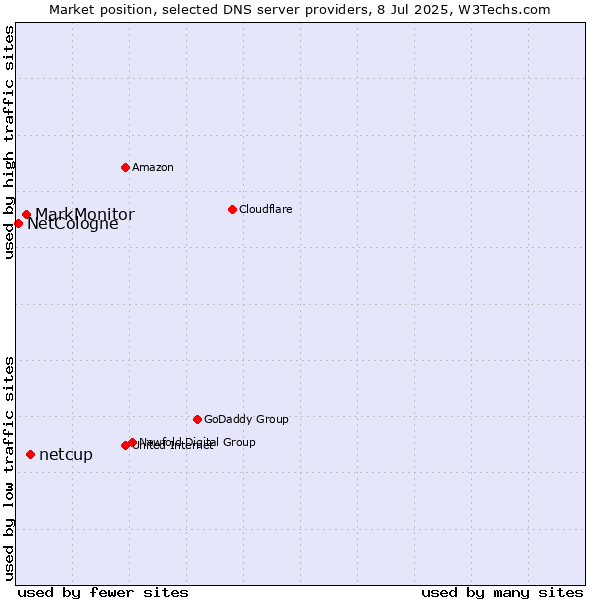 Market position of netcup vs. MarkMonitor vs. NetCologne
