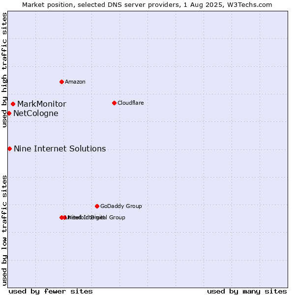 Market position of MarkMonitor vs. Nine Internet Solutions vs. NetCologne