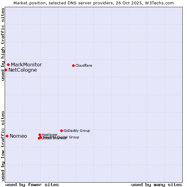 Market position of MarkMonitor vs. Nomeo vs. NetCologne