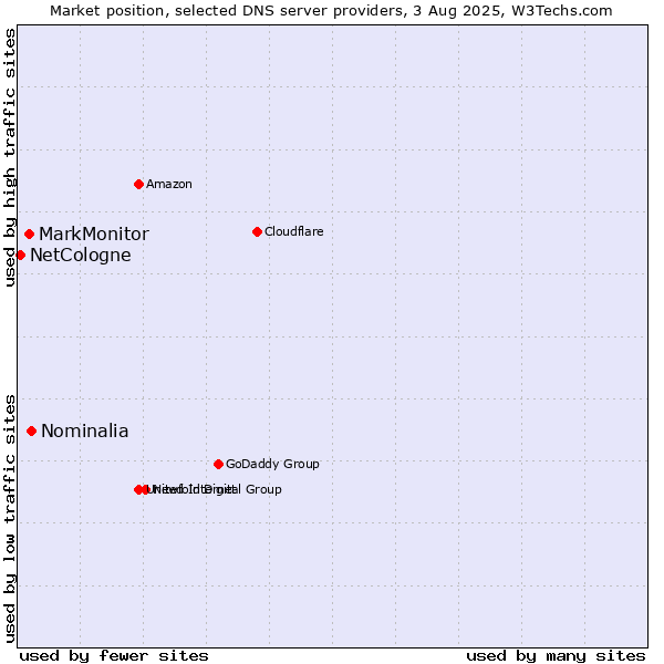 Market position of Nominalia vs. MarkMonitor vs. NetCologne